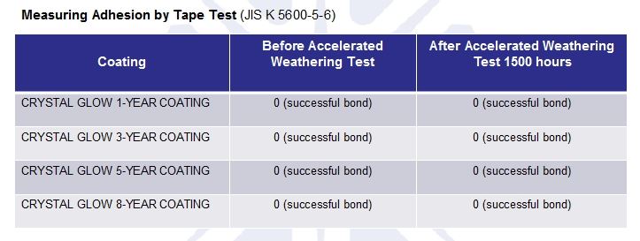 How Long Does Ceramic Coating Last in Arizona? – Bob Moses Ceramic